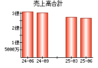 売上高合計