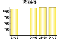 現預金等