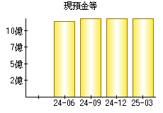 現預金等