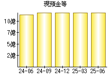 現預金等