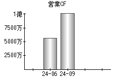 営業活動によるキャッシュフロー