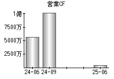 営業活動によるキャッシュフロー