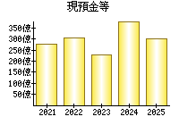 現預金等