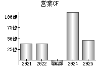 営業活動によるキャッシュフロー
