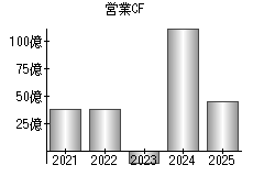 営業活動によるキャッシュフロー