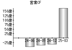 営業活動によるキャッシュフロー