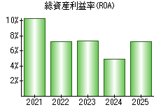総資産利益率(ROA)