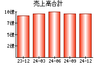 売上高合計