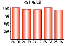 売上高合計