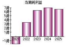 当期純利益