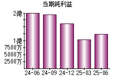 当期純利益
