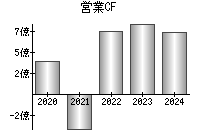 営業活動によるキャッシュフロー