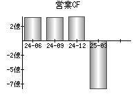 営業活動によるキャッシュフロー