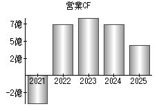 営業活動によるキャッシュフロー