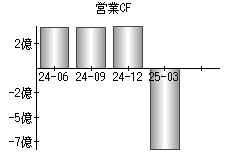営業活動によるキャッシュフロー