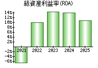 総資産利益率(ROA)