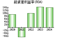 総資産利益率(ROA)