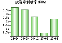 総資産利益率(ROA)