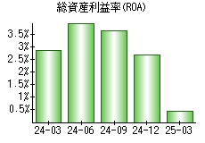 総資産利益率(ROA)