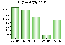 総資産利益率(ROA)