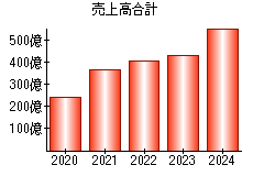 売上高合計