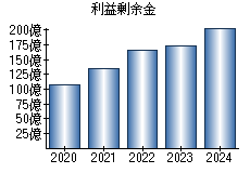 利益剰余金
