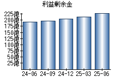 利益剰余金