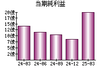 当期純利益