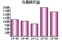 当期純利益