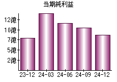 当期純利益