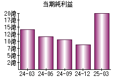 当期純利益