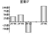 営業活動によるキャッシュフロー