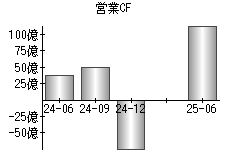 営業活動によるキャッシュフロー