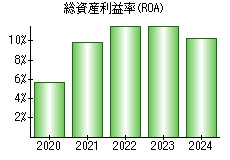 総資産利益率(ROA)