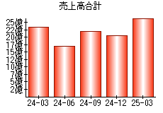 売上高合計