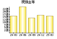 現預金等