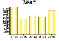 現預金等