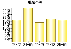現預金等