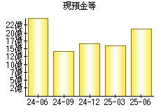 現預金等