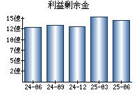 利益剰余金