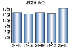 利益剰余金
