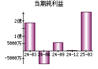 当期純利益