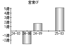 営業活動によるキャッシュフロー