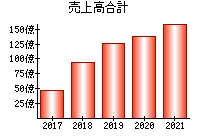 売上高合計