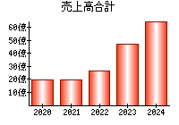 売上高合計