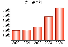 売上高合計