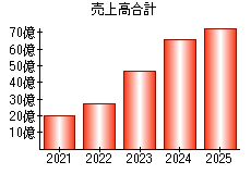 売上高合計