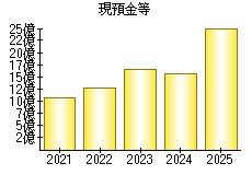 現預金等