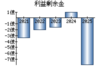 利益剰余金