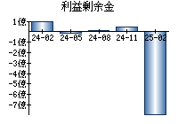 利益剰余金